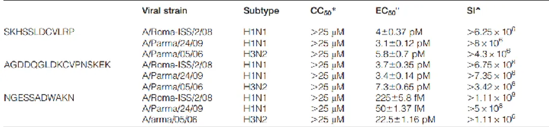 Table  2.2  In  vitro  antiviral  activity  of  SKHSSLDCVLRP,  AGDDQGLDKCVPNSKEK,  and  NGESSADWAKN  peptides  towards  influenza  virus infection