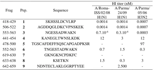 Table 3.1 Sequence and HI titer of peptides 1-9. 