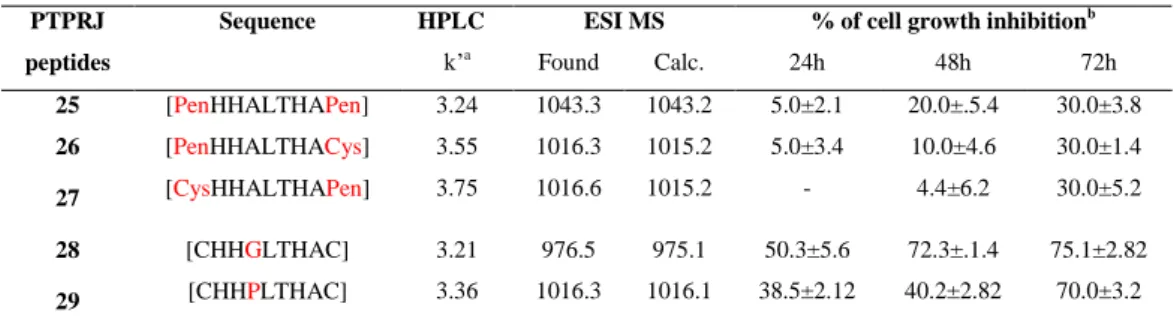 Table 4.  Structure, inhibition activities, and analytical data of peptides 25-29.  