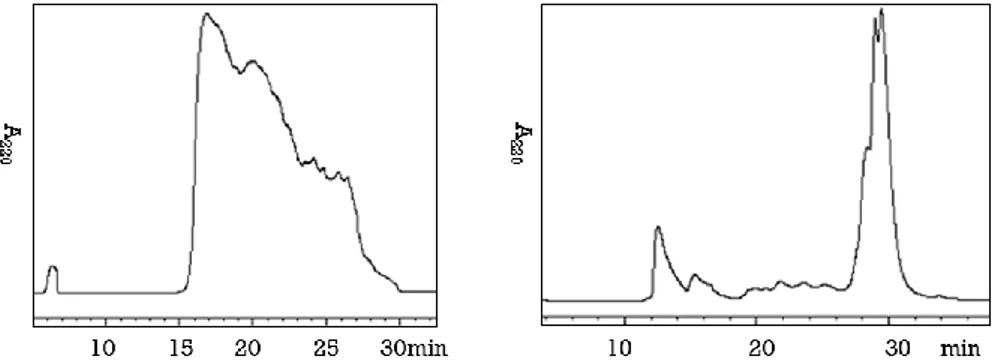 Figure 3. HPLC preparative crude profile of peptide 6 with different oxidative 