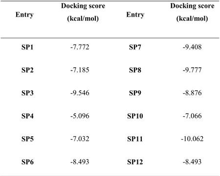 Table 3.1 Docking scores values of the in silico selected triazoles SP1-SP12 