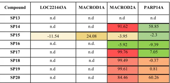 Table 3.8 Percentages of inhibition against a panel of Macrodomain proteins, calculated for  compounds SP13-SP20, by AlphaScreen technology 