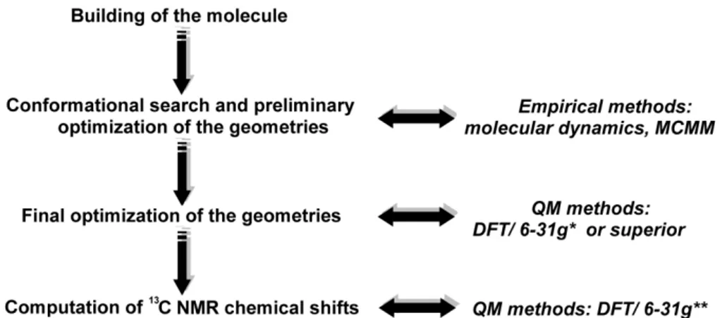 Figure 1. 8 Schematization of protocol used for the determination of relative configuration in 