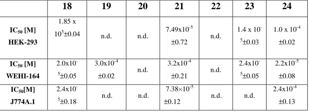 Table 2. 3 Biological (IC 50  ) activities of compounds 18-24 on HEK-293, J774A.1 and WEHI- WEHI-164