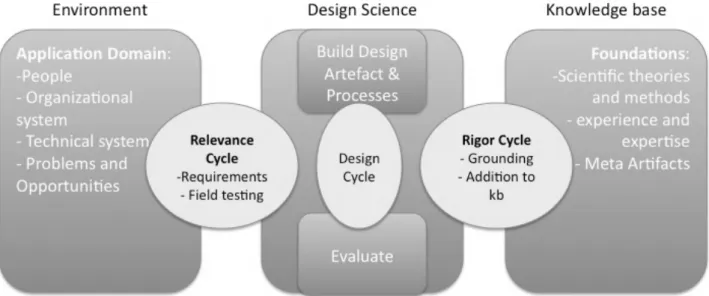 Figure	
  1	
  –	
  Design	
  Science	
  Research	
  Cycles	
  