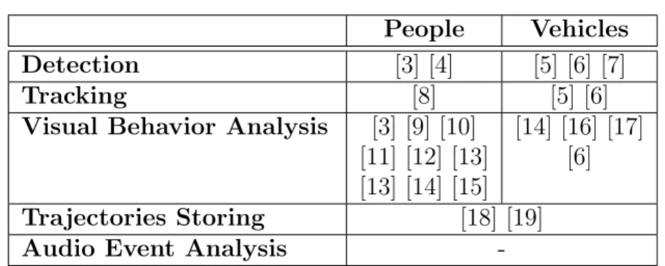 Figure 2.1 Survey papers published in the last years partitioned by topic (Detection, Tracking, Behavior Analysis, Trajectories Storing and Audio Event Analysis) and by applications field (oriented to people or vehicles).