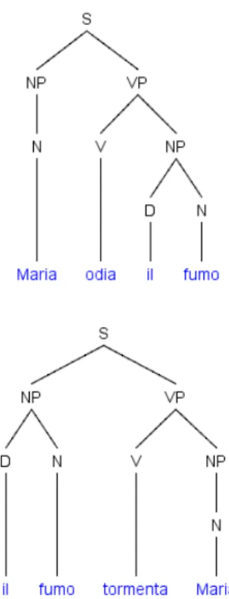 Figure 2.1: Syntactic Trees of the sentences (1) and (2)