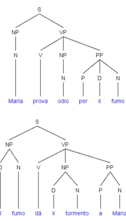 Figure 2.2: Syntactic Trees of the sentences (1b) and (2b)