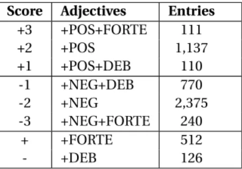 Table 3.8 presents a summary, in term of percentage values, of the composition of the adjective dictionary in SentIta