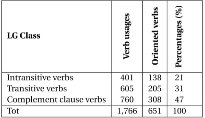 Table 3.12: Polar verbs in the main Lexicon-Grammar verbal subclasses