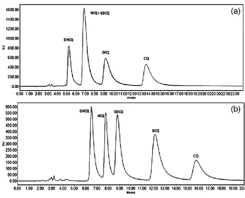 Figure 4. Presence of sodium dodecyl sulfate (SDS) in the mobile phase and corresponding effect on  compounds separation