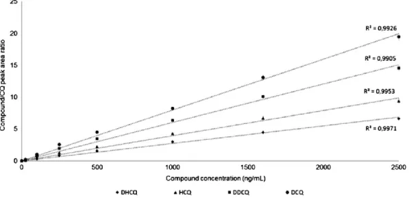 Figure 6. Calibration curves of HCQ and its metabolites. The ratios between peak areas measured 