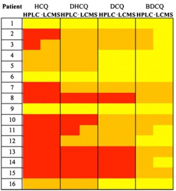 Figure 7. Heat map comparing the concentrations of HCQ and corresponding metabolites measured by HPLC and 