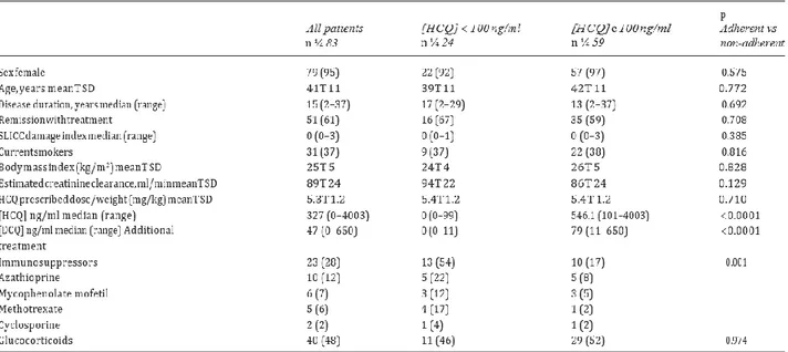 Table 7. Patients’ related outcome measures in overall sample, in non-adherent and adherent patients