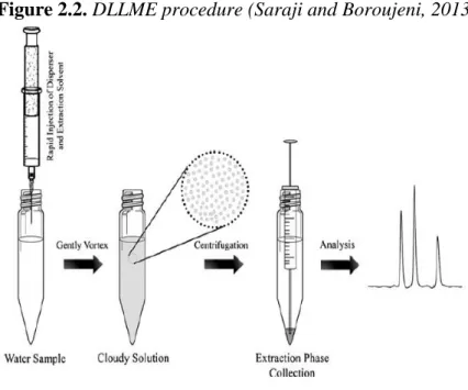 Figure 2.2. DLLME procedure (Saraji and Boroujeni, 2013) 