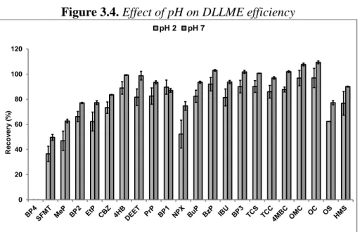 Figure 3.4. Effect of pH on DLLME efficiency