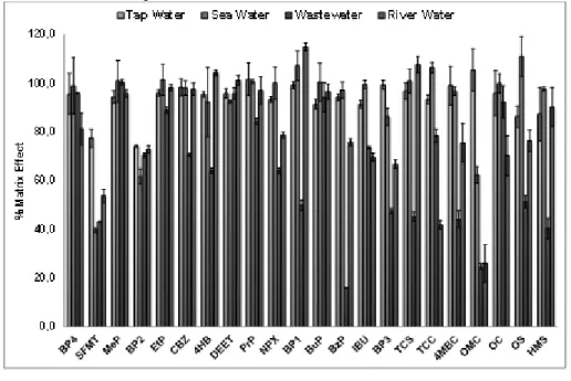 Figure 3.8. Matrix  Effects for tap water, seawater, river water and  wastewater samples