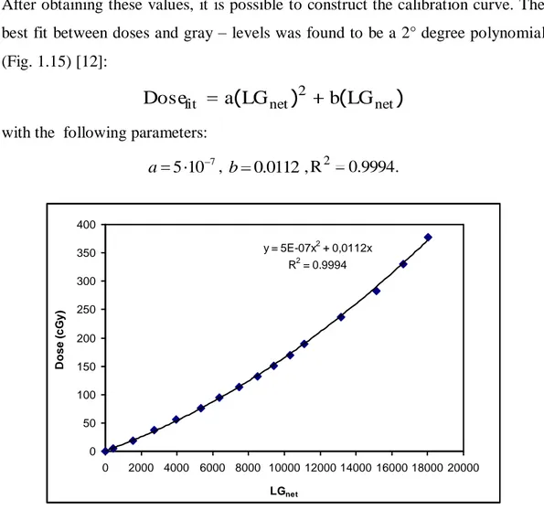 Fig. 1.15: calibration curve of the film EBT2 (Dose vs. LG net). 