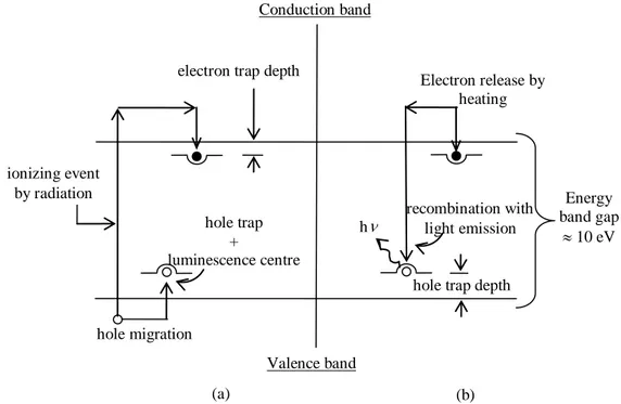 Fig. 1.19:  energy-level diagram of the termoluminescence process:  (a) ionization  by radiation and trapping of electrons and holes;  (b) heating to release electrons,  allowing luminescence production