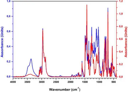 Figure S 31 Comparison of the FT-IR spectra of the pro-ligand L2 (blue curve) and of  the iron(III) complex 2 (red curve)