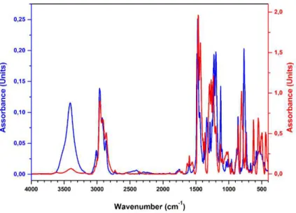 Figure S 51 Comparison of the FT-IR spectra of the pro-ligand L6 (blue curve) and of  the iron(III) complex 6 (red curve)