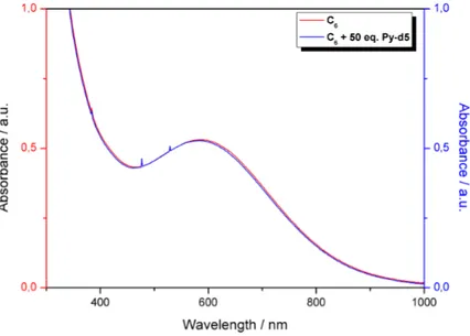 Figure S 61 Comparison of the UV-Vis spectra of the complex 6 before (red curve)  and after the addition of 50 equivalents of Pyridine-d5 (blue curve) 