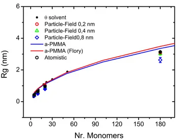 Figure 3-2. Radius of gyration for particle-field simulation, with different grid size, 