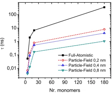 Figure 3-3. End-to-End relaxation time for particle-field and particle-particle simulations