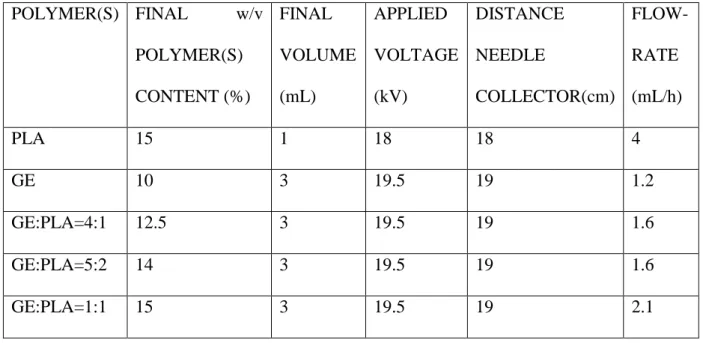 Table 1. Parameters used in the electrospinning experiments. 