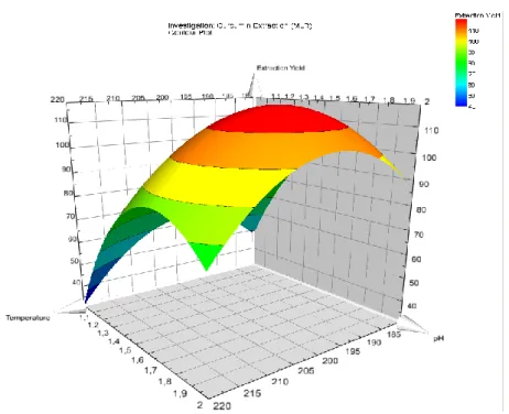Figure 37: Response  surface  MLR  contour  plot  showing  curcumin  extraction  yields  (as  a  percentage  of  the  Soxhlet  yield)  versus  extraction  temperature  (°C)  and  extraction phase pH at a buffer concentration of 60 g/L 