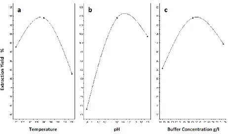 Figure 38: Response  surface  profiles  for  (a)  temperature,  (b)  pH  and  (c)  buffer  concentration at the central point (200°C, pH 1.5 and 60 g/L )