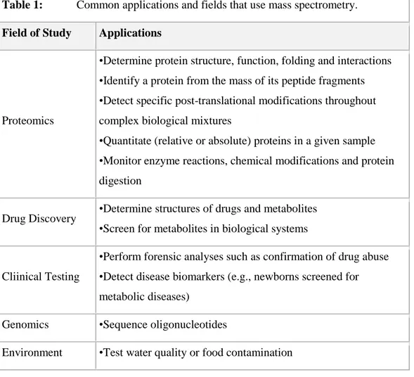 Table 1:   Common applications and fields that use mass spectrometry.  Field of Study  Applications 