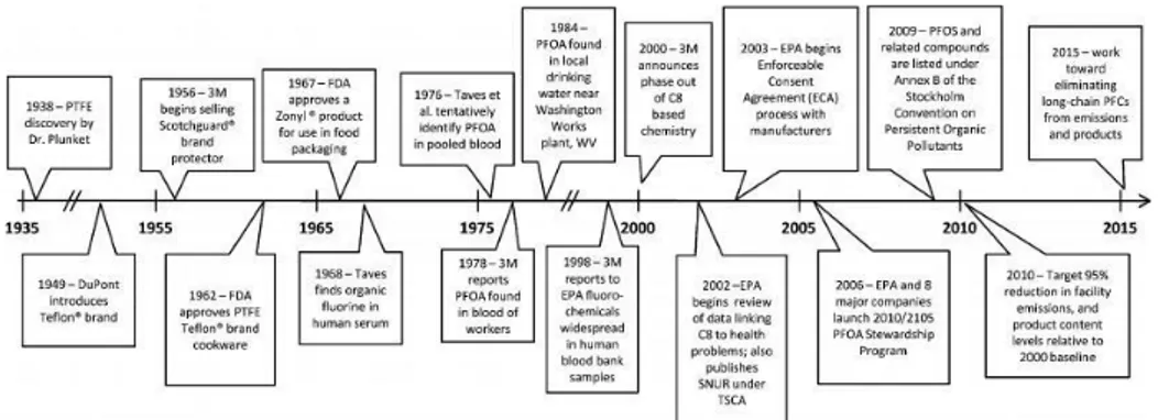 Figure 28: Timeline of important events in the history of polyfluorinated compounds  (Lindstrom et al., 2011) 