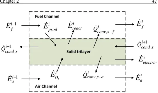 Fig. 2.3 – Energy balance at the i-th element for co-flow configuration. 