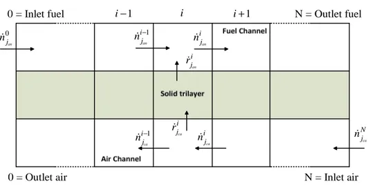 Fig. 2.4 - Discretized mass balance at the i-th element for counter-flow  configuration