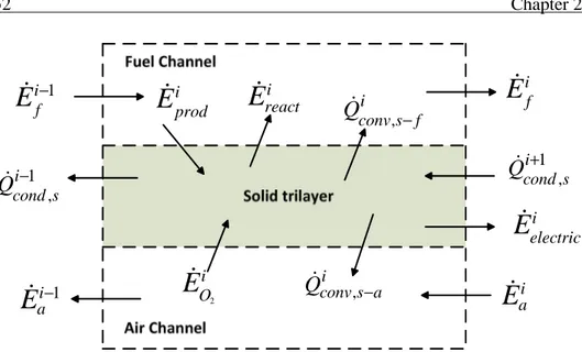 Fig. 2.5 - Energy balance at the i-th element for counter-flow configuration. 