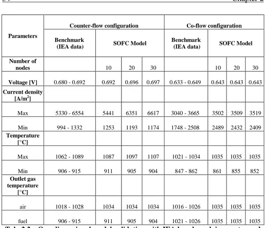 Tab. 2.2 – One-dimensional model validation with IEA benchmark in counter and  co-flow configurations (case 1)