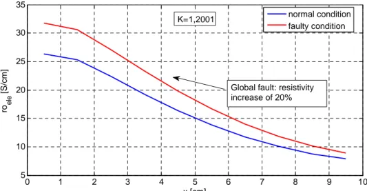 Fig. 2.15 - Cell resistivity spatial distribution in normal and faulty conditions for a  global increase of electrolyte resistivity