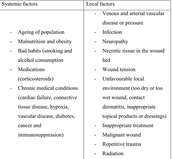 Table  1.  Systemic  and  local  factors  influencing  the  duration  of  wound  repair