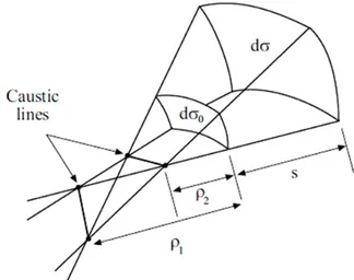 Figure 2.3  Astigmatic tube of rays. 