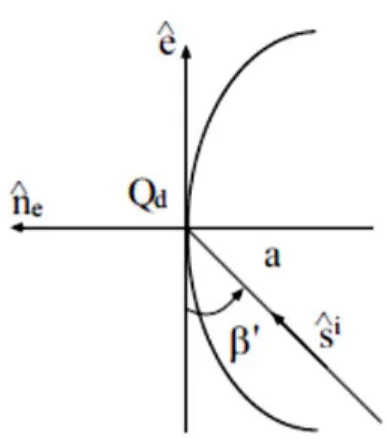 Figure 2.5  Diffraction from a curved edge. 