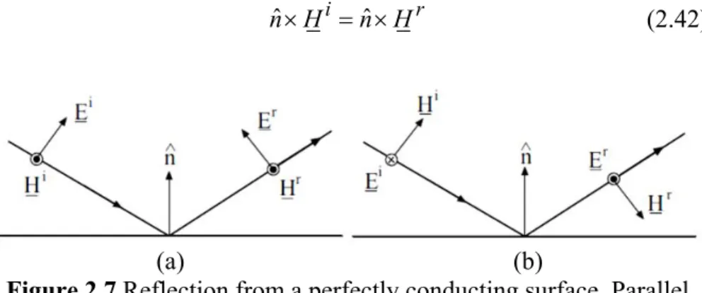Figure 2.7  Reflection from a perfectly conducting surface. Parallel  polarization (a)