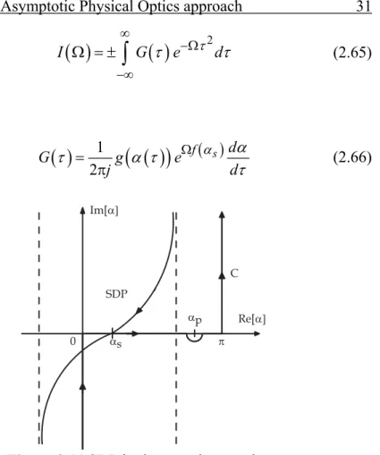Figure 2.11  SDP in the complex  -plane. 