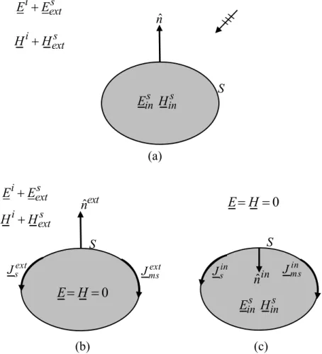 Figure 3.5  Original scattering problem (a). External problem (b).  Internal problem (c)