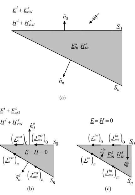 Figure 3.6  Scattering by a dielectric wedge (a).   External problem (b). Internal problem (c)