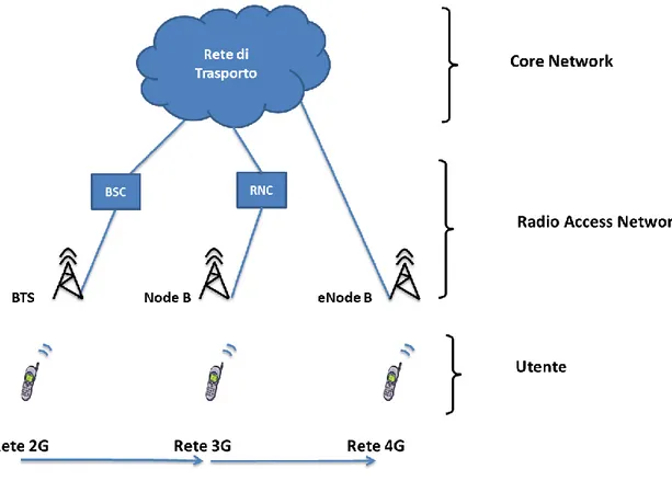 Figura 2.5 – Architettura di una rete di accesso mobile in base alla tecnologia 