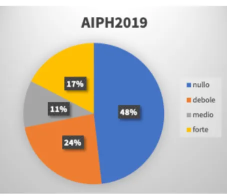 Figure 1 Comparison of the ‘weight’ of the ‘digital’ in  papers analysed during AIPH 2019