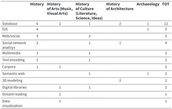 Table 3   Digital tools in historical content in AIUCD books of abstract
