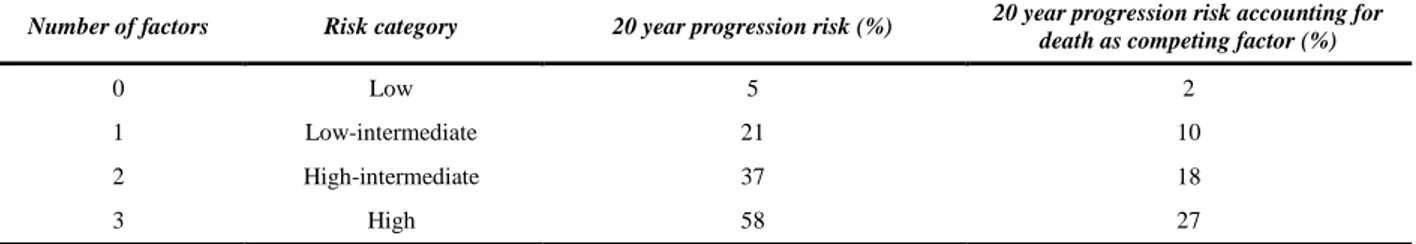 TABLE III. RISK STRATIFICATION MODEL 