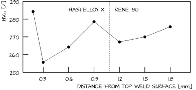 Figure 9.8 – Vickers micro hardness in the cross-section as a function of distance from top surface 